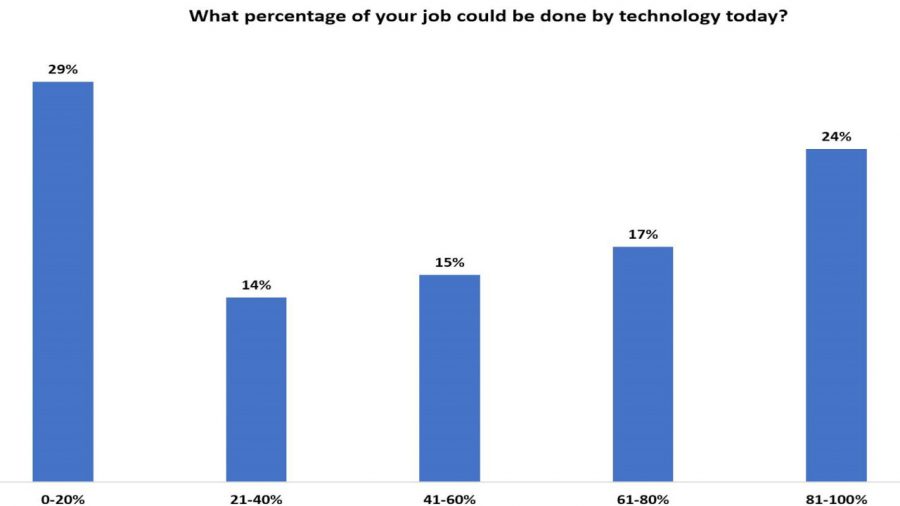 关于技术取代人类工作的民意调查得到了褒贬不一的回应