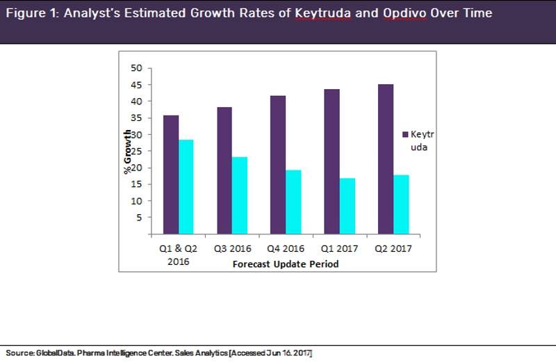 Analyst forecasted growth of battling blockbusters, Keytruda and Opdivo