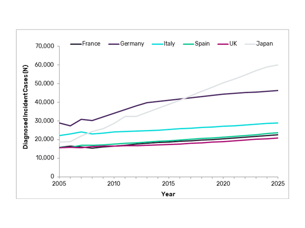 Surge of bladder cancer in Japan - a consequence of population aging?