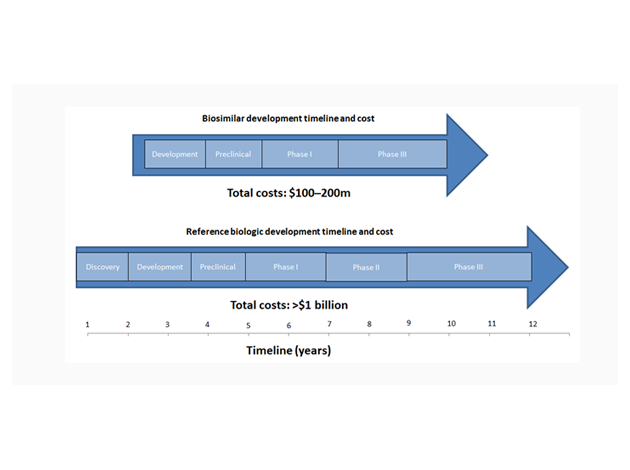 Biosimilar development: the incentives and challenges