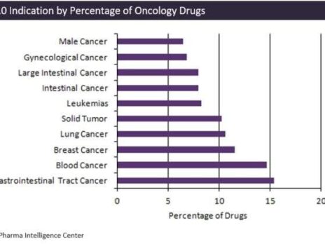 Analysis of oncology pipeline