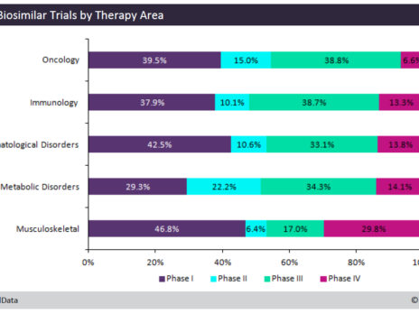 Top therapy areas in biosimilar trials
