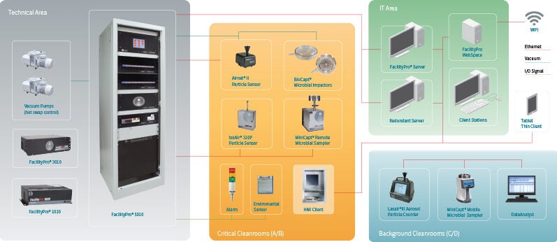 FacilityPro® Environmental Monitoring Processor - Pharmaceutical Technology