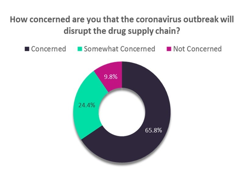 COVID-19 drug supply chain poll