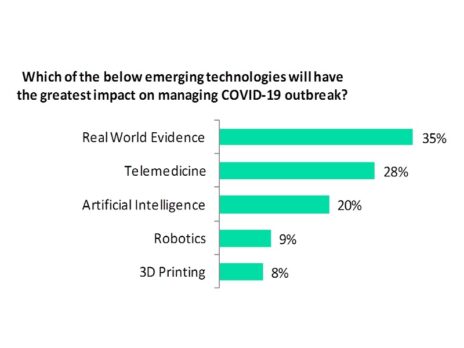 Real-world evidence the most impactful emerging technology in COVID-19 management: Poll