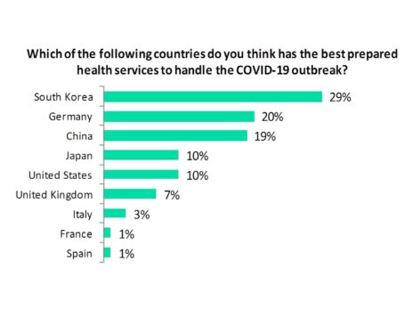 South Korea has the best prepared health services to handle the COVID-19 outbreak: Poll