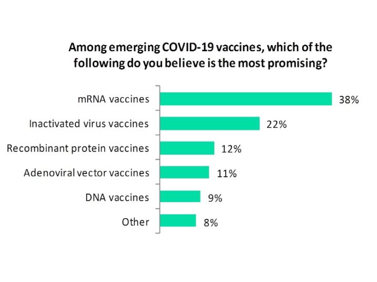 mRNA vaccines the most promising among emerging COVID-19 vaccines: Poll