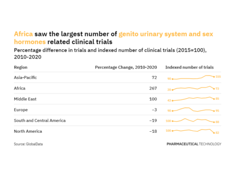 Africa has seen the largest growth in genito urinary system and sex hormones-related trials over the past decade