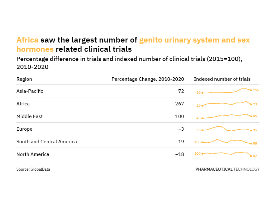 Africa has seen the largest growth in genito urinary system and sex hormones-related trials over the past decade