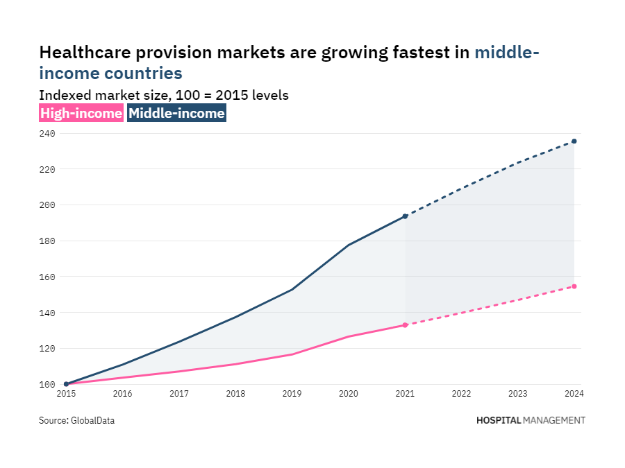 Middle-income countries’ healthcare sectors to keep rising through to 2024