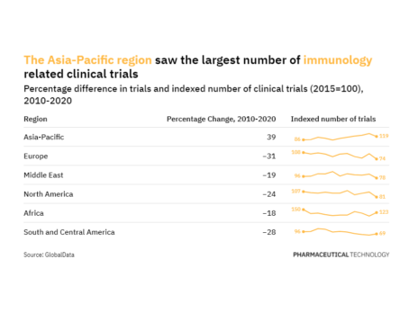 Asia-Pacific has seen the largest growth in immunology related trials over the past decade