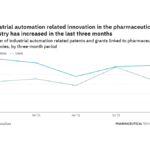 Industrial automation innovation among pharmaceutical industry companies rebounded in the last quarter