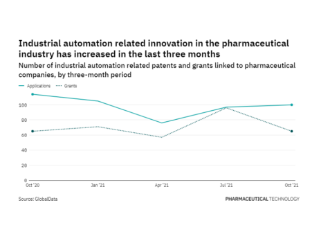 Industrial automation innovation among pharmaceutical industry companies rebounded in the last quarter
