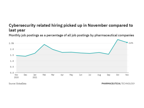Cybersecurity hiring levels in pharma rose to a year-high in November 2021