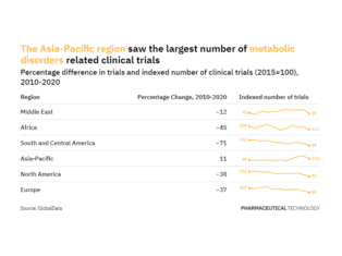 Asia-Pacific has seen the largest growth in metabolic disorders-related trials over the past decade