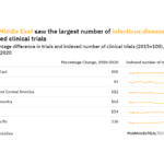 The Middle East has seen the largest growth in infectious disease-related trials over the past decade