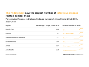 The Middle East has seen the largest growth in infectious disease-related trials over the past decade