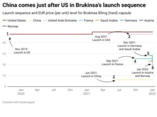 Brukinsa: launch sequence of first Chinese cancer drug to roll out internationally
