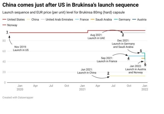 Brukinsa: launch sequence of first Chinese cancer drug to roll out internationally