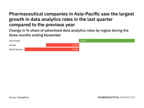 Asia-Pacific is seeing a hiring boom in pharmaceutical industry data analytics roles
