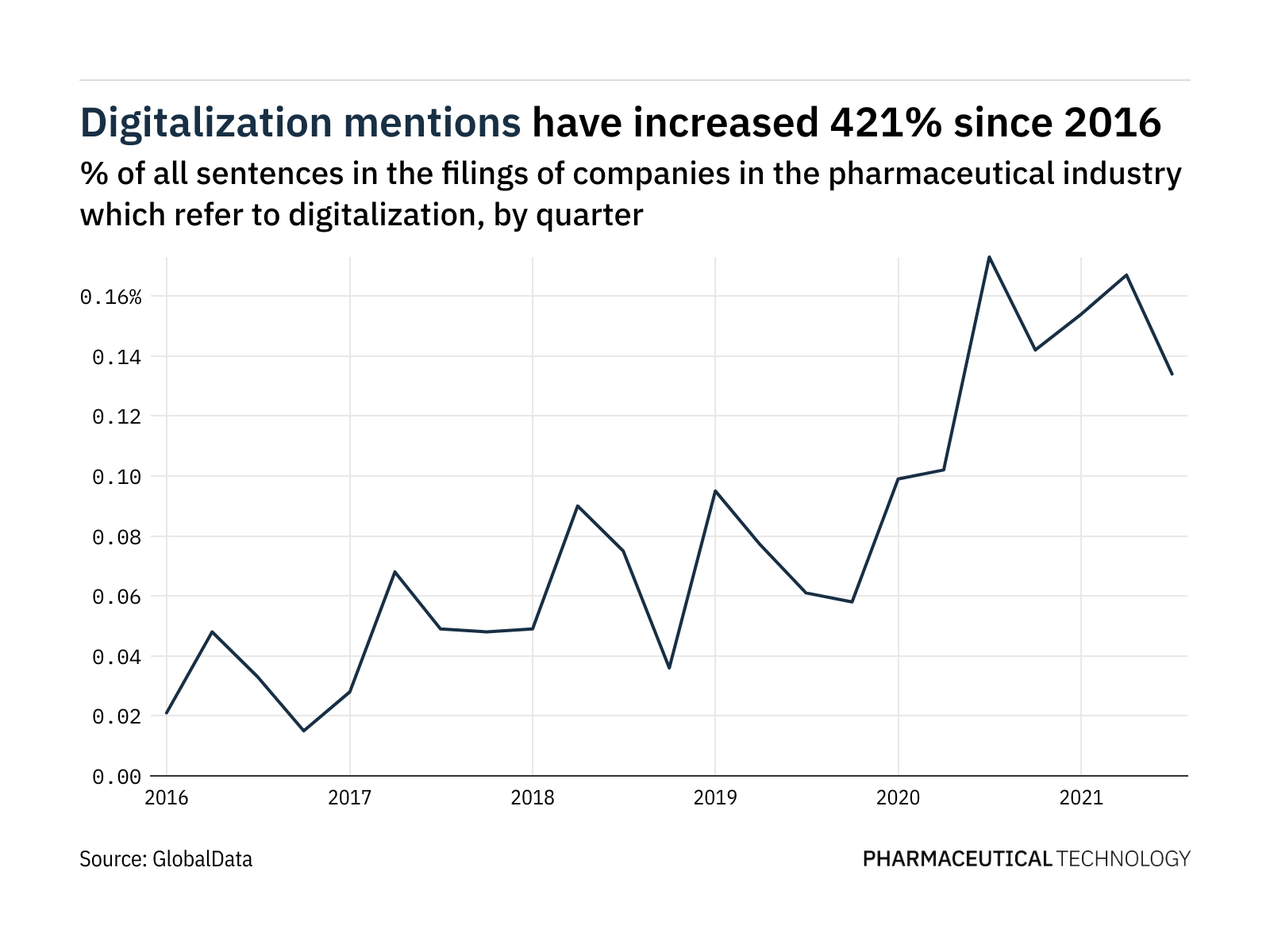 Filings buzz in pharmaceuticals: 3Q21 sees a 20% decrease in digitalization mentions