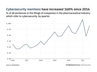 Pharma filings buzz with cybersecurity mentions with a 48% increase in Q3 2021