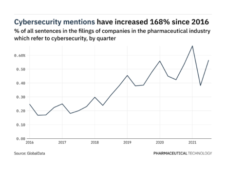 Pharma filings buzz with cybersecurity mentions with a 48% increase in Q3 2021