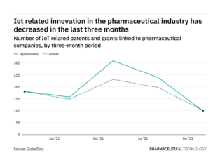 Internet of things: innovation among pharma companies drops in YE21