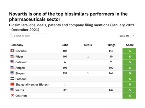 Novartis and Pfizer lead list of industry players aiming to disrupt biosimilar space