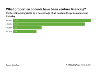 Venture financing deals in pharma rise  in H2 2021