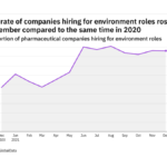 Environment-related hiring rose in pharma towards end of 2021