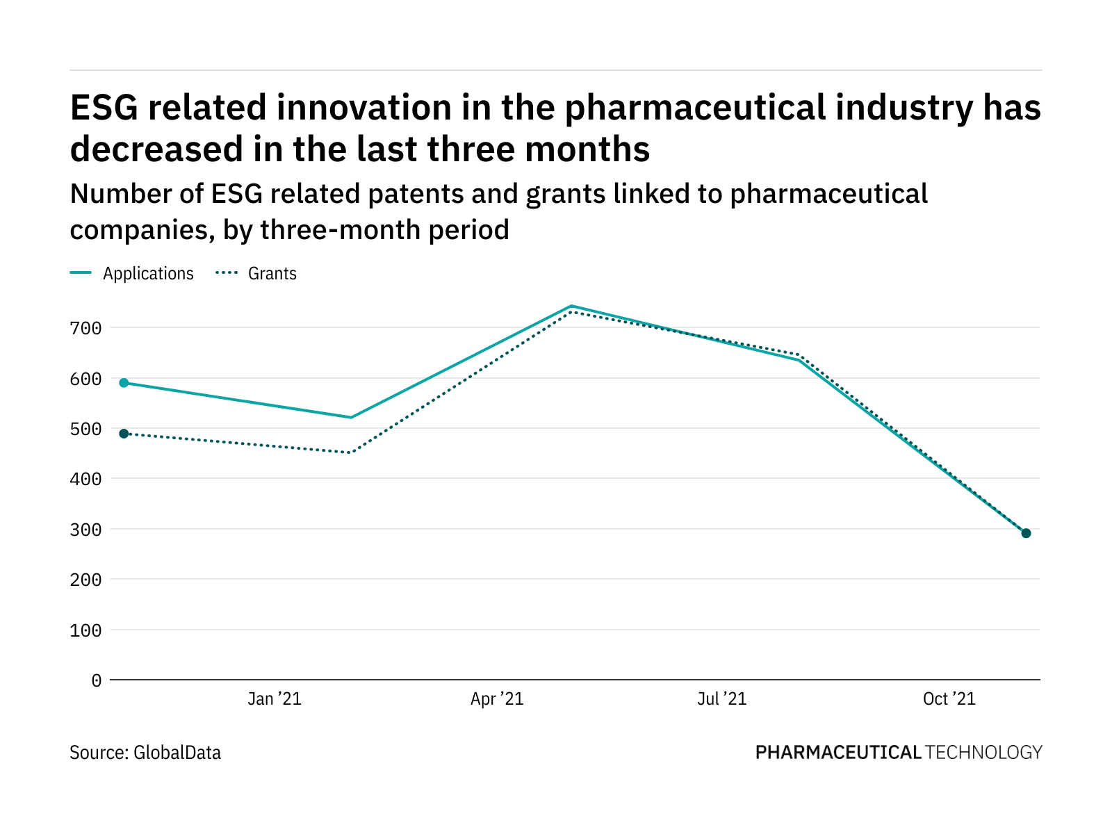 ESG innovation among pharma companies has dropped off in the last year