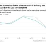 Cybersecurity innovation among pharma companies has dropped off in the last year