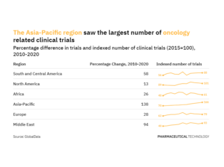 Asia-Pacific has seen the largest growth in oncology-related trials over the past decade