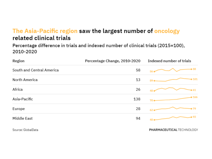 Photo of Asia-Pacific has seen the largest growth in oncology-related trials over the past decade