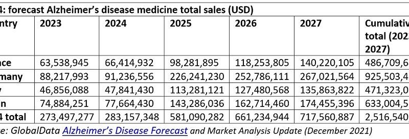 Eyes on EU's Alzheimer's disease market; how horizon scanning predicts the future - Vimarsana News