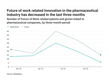 Future of work innovation among pharma companies has dropped in the last quarter