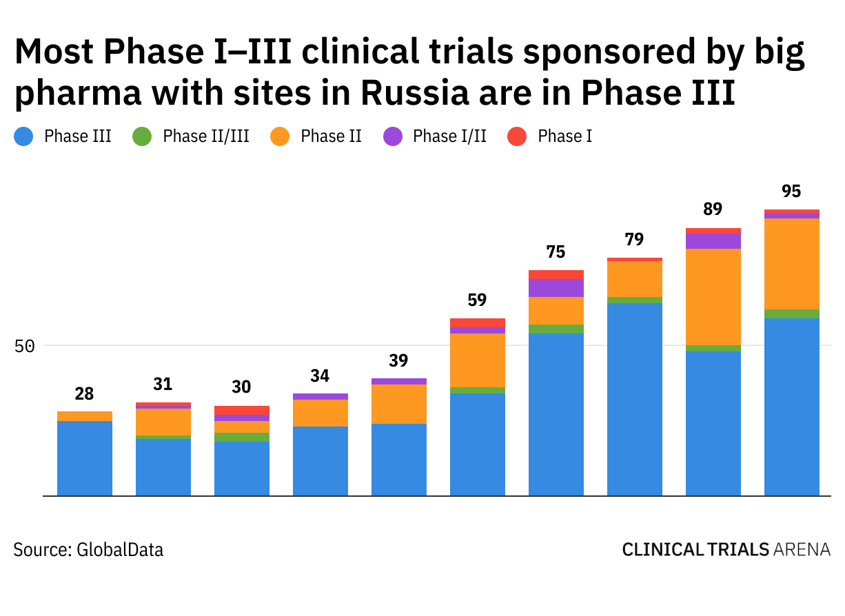 Clinical trials in Russia: big pharma makes moves but what’s the pipeline impact?