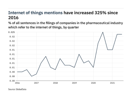 Filings buzz: tracking internet of things mentions in pharmaceuticals