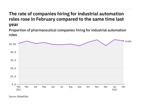 Industrial automation-related hiring in the pharmaceutical industry rose in February 2022