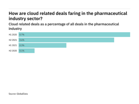 Deals relating to cloud increased significantly in the pharmaceutical industry in H2 2021