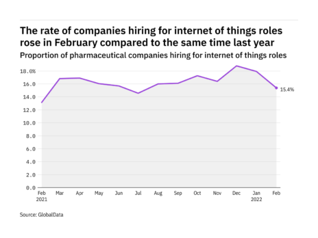 Internet of things hiring levels in the pharmaceutical industry rose in February 2022