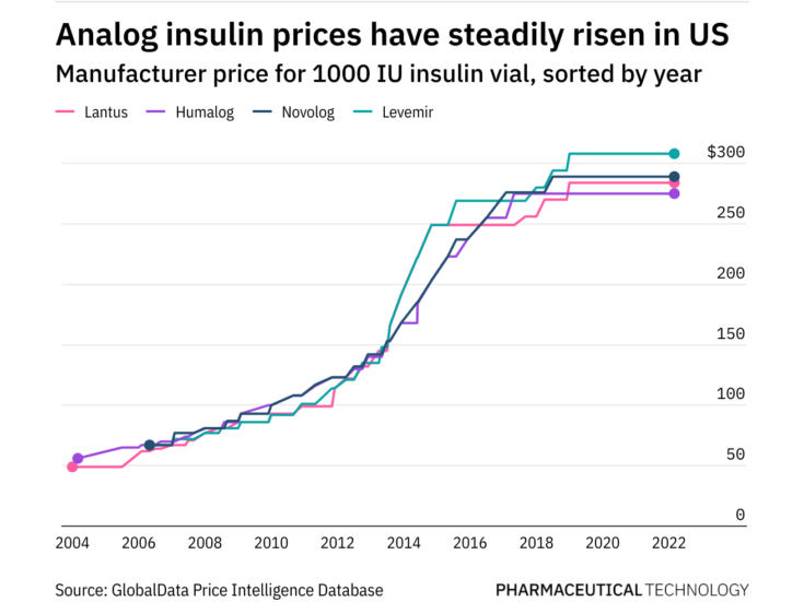 Photo of Insulin pricing: could an e-commerce approach cut costs?