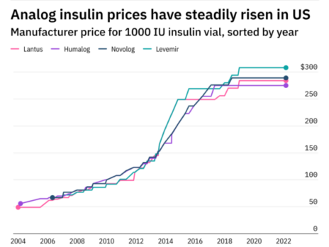 Insulin pricing: could an e-commerce approach cut costs?