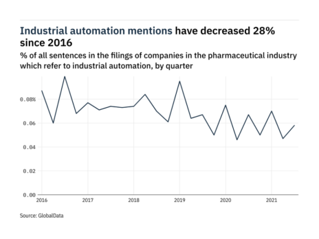 Filings buzz: 23% increase in industrial automation mentions in Q3 of 2021