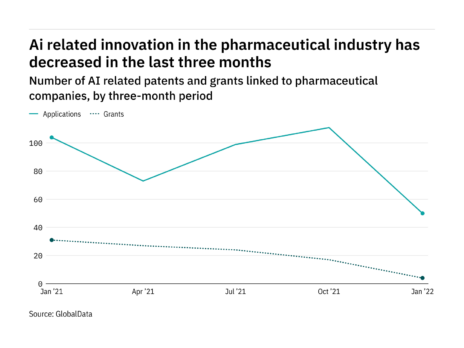 AI innovation among pharma companies has dropped off in the last year