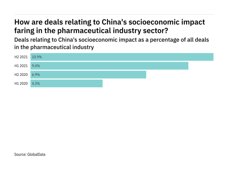 Deals relating to China's socioeconomic impact decreased significantly in the pharma industry in H2 2021