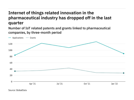 Internet of things innovation among pharmaceutical industry companies dropped off in the last quarter