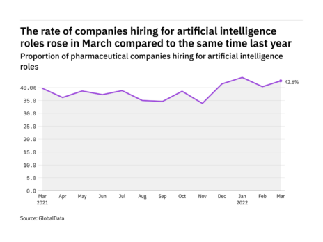Artificial intelligence hiring levels in the pharmaceutical industry rose in March 2022