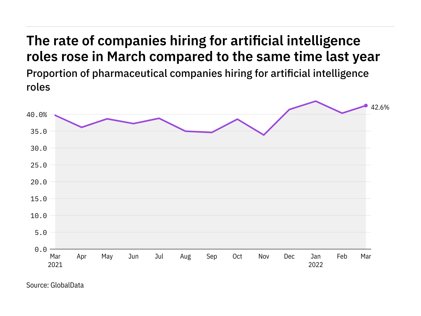 Artificial intelligence hiring levels in the pharmaceutical industry rose in March 2022